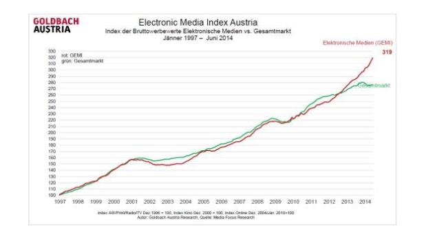 Ein Liniendiagramm zeigt den Electronic Media Index Austria von 1997 bis 2014.