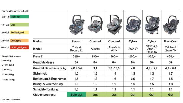 Eine Tabelle, die verschiedene Autokindersitze der Marken Recaro, Concord, Cybex und Maxi-Cosi vergleicht.