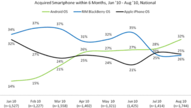 Eine Grafik zeigt die Marktanteile der Top-3-Betriebssysteme für Smartphones von Januar bis August 2010.