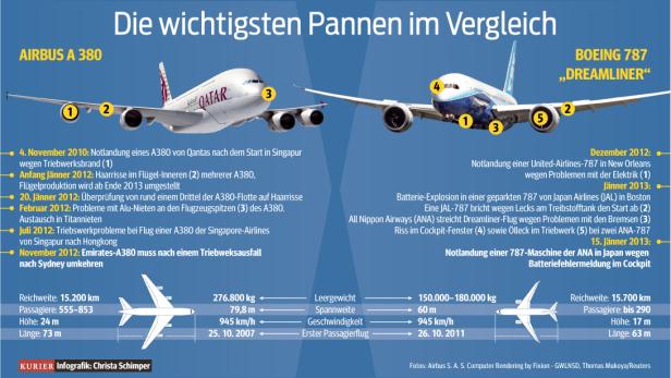 Eine Infografik vergleicht Pannen bei Airbus A380 und Boeing 787 „Dreamliner“.