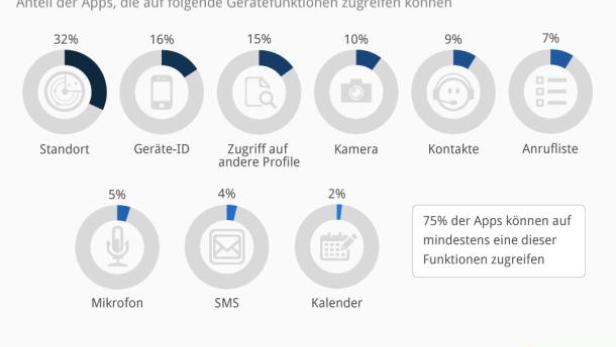 Eine Grafik zeigt, dass 3/4 aller Apps auf sensible Gerätefunktionen zugreifen können.