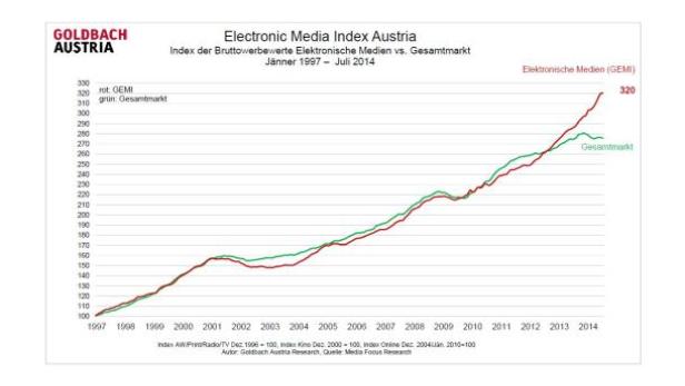 Ein Liniendiagramm zeigt den Electronic Media Index Austria von 1997 bis 2014 im Vergleich zum Gesamtmarkt.