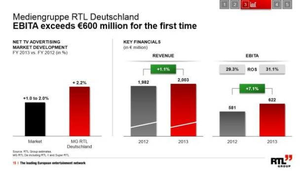 RTL Group legt an Profitabilität zu