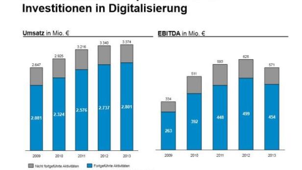 Axel Springer unter digitalem Transformationsdruck