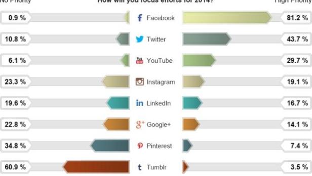 Eine Grafik zeigt die Prioritäten für Social Media im Jahr 2014, wobei Facebook am höchsten bewertet wird.