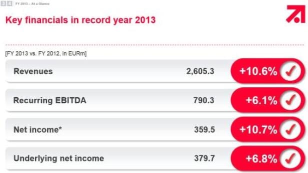 Die wichtigsten Finanzkennzahlen im Rekordjahr 2013 zeigen Umsatzsteigerungen.