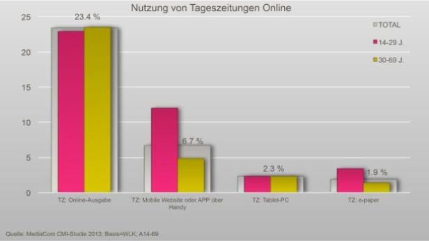 Ein Balkendiagramm zeigt die Online-Nutzung von Tageszeitungen nach Altersgruppen.