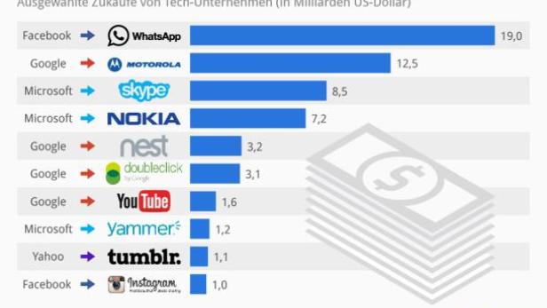 Eine Grafik zeigt ausgewählte Zukäufe von Technologieunternehmen in Milliarden US-Dollar. WhatsApp wurde für 19 Milliarden gekauft.