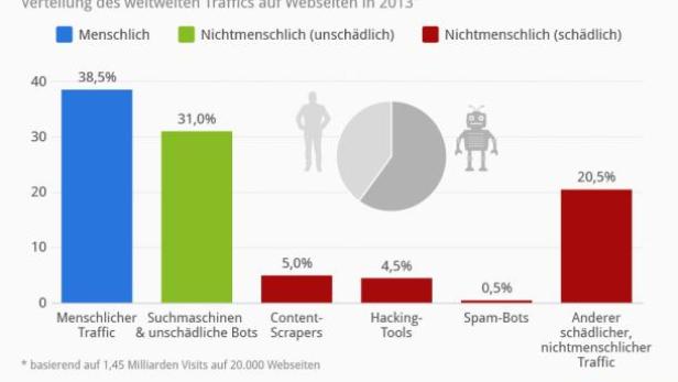 Eine Grafik zeigt die Verteilung des weltweiten Web-Traffics im Jahr 2013, wobei weniger als 40 % von Menschen stammen.