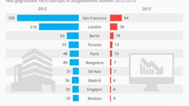 Eine Statistik zeigt die Anzahl neu gegründeter Tech-Startups in ausgewählten Städten im Vergleich der Jahre 2012 und 2013.