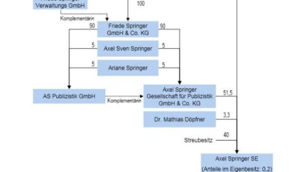 Ein Organigramm der Veranstalterbeteiligungen der N24 Gesellschaft für Nachrichten und Zeitgeschehen mbH.