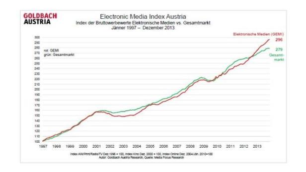 Ein Liniendiagramm zeigt den Electronic Media Index Austria von 1997 bis 2013.