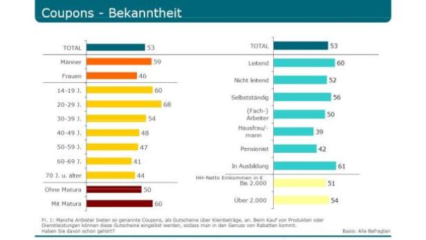 Eine Balkengrafik zeigt die Bekanntheit von Coupons nach Alter, Geschlecht, Bildung und Einkommen.