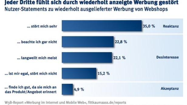 Eine Grafik zeigt, dass sich jeder Dritte durch wiederholte Werbung gestört fühlt.
