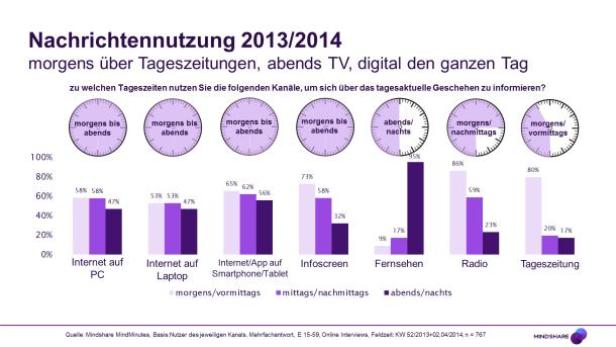 Eine Grafik zur Nachrichtennutzung 2013/2014, die zeigt, wann welche Medien genutzt werden.