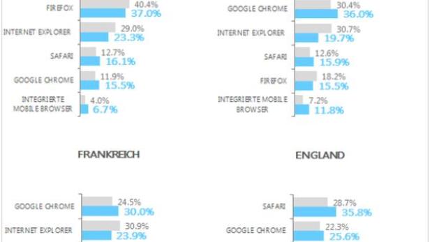 Eine Grafik zeigt die Top 5 Browser nach Besucheranteilen in Deutschland, Spanien, Frankreich und England im Dezember 2012 und 2013.