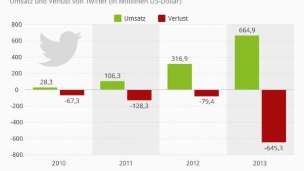 Ein Balkendiagramm zeigt Umsatz und Verlust von Twitter in Millionen US-Dollar von 2010 bis 2013.