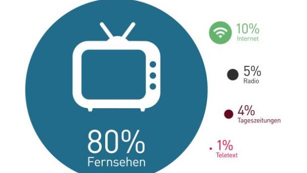 Olympische Winter-Spiele sind ein TV-Event