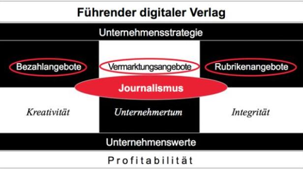 Springer legt Konzern-Manifest vor