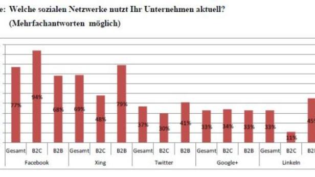 KMUs profitieren nicht von Social Media