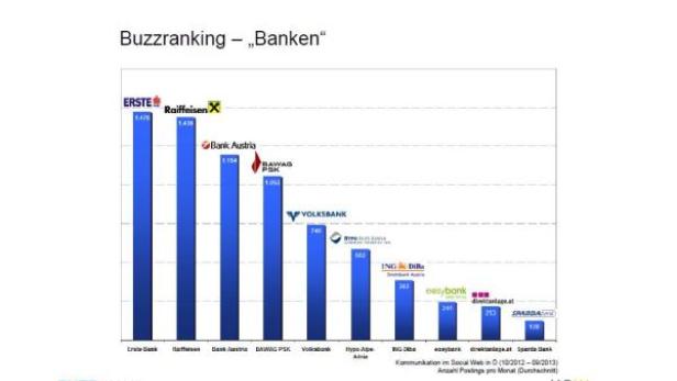 Banken-Buzz