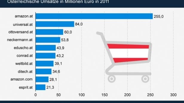 Amazon ist umsatzstärkster Online-Shop in Österreich