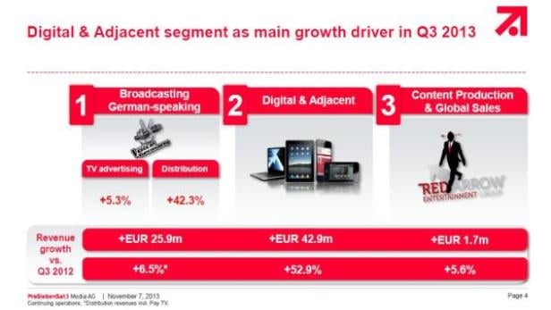 Eine Grafik zeigt die Umsatzsteigerung verschiedener Segmente von ProSiebenSat.1 im dritten Quartal 2013.