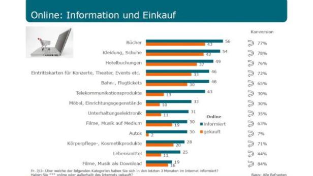 Eine Grafik zeigt eine Statistik über Online-Informationen und Einkäufe nach Produktkategorien.