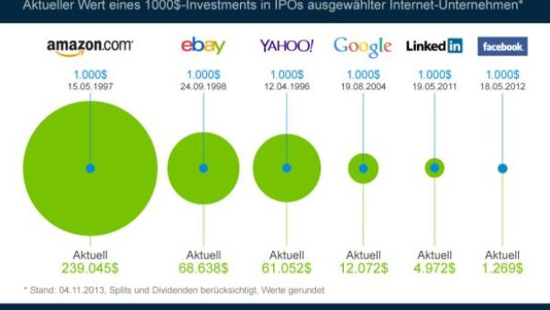 Eine Grafik von Statista zeigt den Wert eines 1000-Dollar-Investments in verschiedene Internetunternehmen seit ihrem Börsengang.