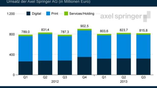Ein Säulendiagramm zeigt den Umsatz der Axel Springer AG nach Quartalen von 2012 bis 2013.