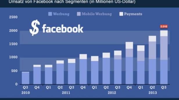 Ein Balkendiagramm zeigt den Umsatz von Facebook nach Segmenten von 2010 bis 2013.