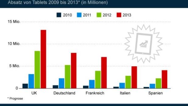 Eine Grafik zeigt den Tablet-Absatz von 2010 bis 2013 in verschiedenen europäischen Ländern.