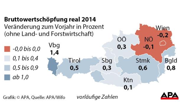 Nur Vorarlberg kann bei Wachstum mithalten