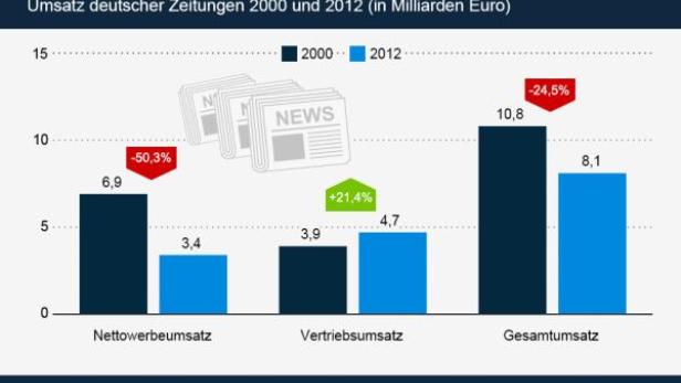 StatistaUmsatz_deutscher_Zeitungen_2000_und_2012.j Zeitungsumsatz um 25 Prozent gesunken