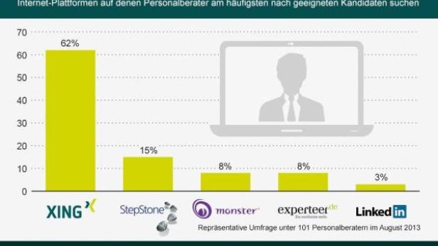 Eine Grafik zeigt, wie Personalberater am häufigsten Kandidaten im Netz finden, wobei Xing mit 62 % an erster Stelle steht.