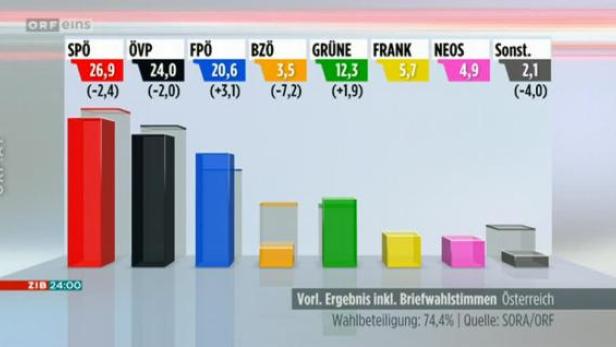 Eine Grafik zeigt das vorläufige Ergebnis der Briefwahlstimmen in Österreich mit den jeweiligen Parteianteilen.