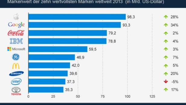 Ein Balkendiagramm zeigt das Markenranking der zehn wertvollsten Marken weltweit im Jahr 2013.