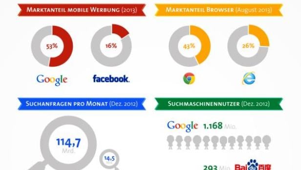 Eine Infografik von Statista zum 15-jährigen Jubiläum von Google mit Statistiken zu Umsatz, Marktanteilen und Nutzern im Jahr 2013.