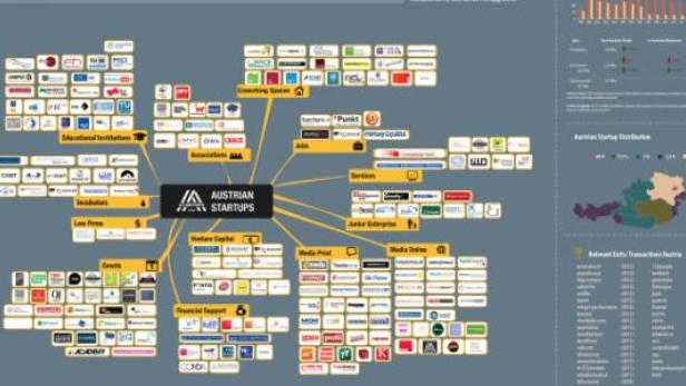 Eine Mindmap zeigt das Ökosystem der österreichischen Startups mit verschiedenen Kategorien und zugehörigen Logos.