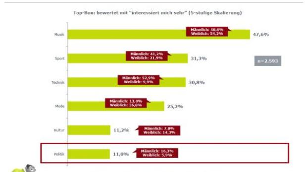 Eine Umfrage zeigt, dass Politik das geringste Interesse bei den Befragten weckt.