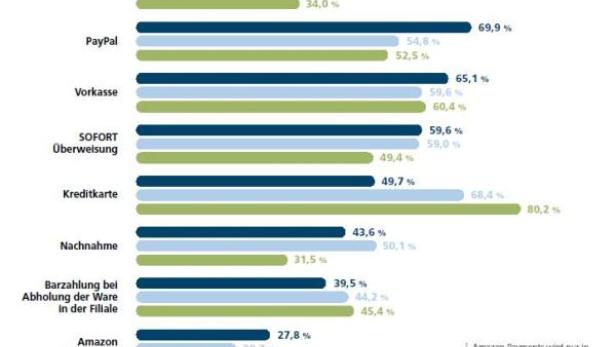 Eine Grafik zeigt die Top 10 der beliebtesten Online-Zahlungsmethoden in Deutschland, Österreich und der Schweiz.
