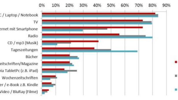 Ein Balkendiagramm zeigt die Mediennutzung verschiedener Altersgruppen in Deutschland.