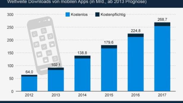 Ein Balkendiagramm zeigt die weltweiten App-Downloads von 2012 bis 2017, aufgeteilt nach kostenlosen und kostenpflichtigen Apps.