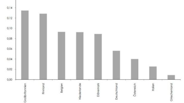 Venture Capital in Unternehmen in Prozent des BIP - Durchschnitt 2007/2011 (c: wifo - quellen: evca, ameco, wifo-berechnungen)