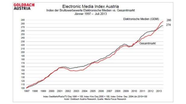 Ein Liniendiagramm zeigt den Electronic Media Index Austria von 1997 bis 2013.
