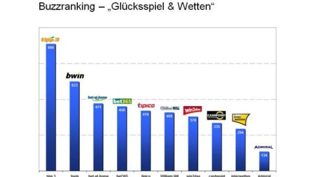 Ein Balkendiagramm zeigt das Buzzranking verschiedener Glücksspiel- und Wettanbieter.