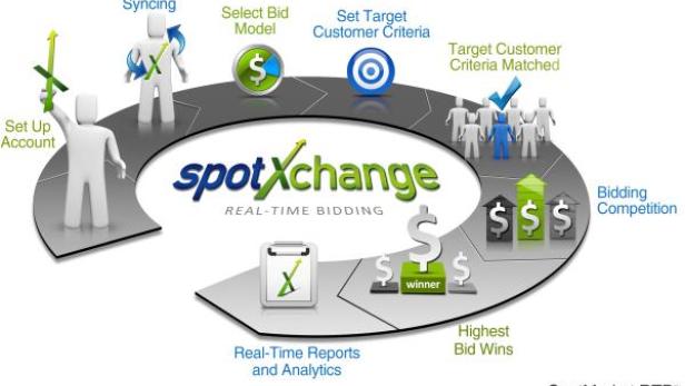 Ein Diagramm, das den Prozess von SpotXchange Real-Time Bidding darstellt.