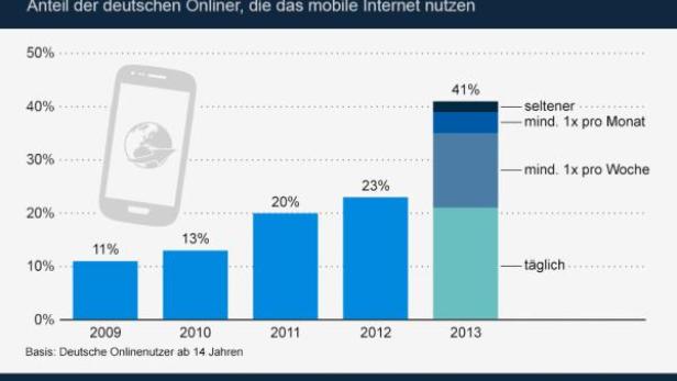 Eine Statistik zeigt den wachsenden Anteil der deutschen Onliner, die das mobile Internet nutzen, von 2009 bis 2013.