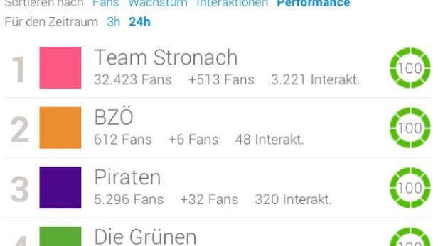 Ein Ranking der Fanpages von Team Stronach, BZÖ, Piraten und Die Grünen.