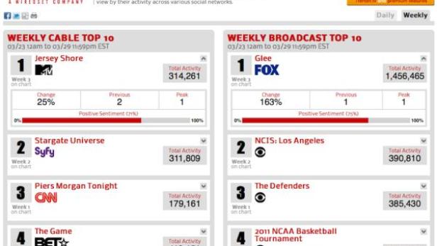 Trendrr Social Television Charts zeigen die wöchentlichen Top 10 der Kabel- und Broadcast-Sendungen.